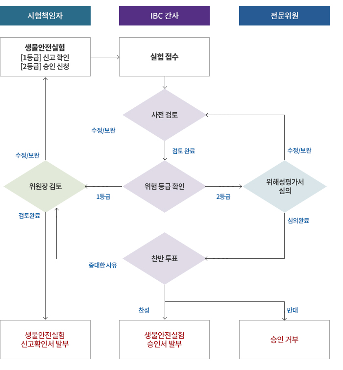 계획서 심의절차 이미지