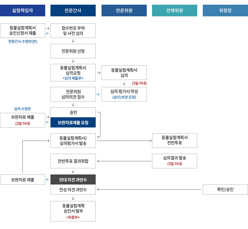 계획서 심의절차 순서입니다. 실험책임자가 동물실험계획서 작성 및 제출을하면 전문간사는 계획서 확인 후 접수번호를 부여하고 사전심의를 진행합니다. 승인된 계획서는 전문위원 심의 의뢰를 합니다. 전문위원은 동물실험계획서 심사를 하고 전문간사에게 심사결과 통보를 합니다. 간사는 전문위원 심의결과 전체위원에게 통보하고 일반위원 계획서 검토 및 통과여부 찬반투표를 하고 위원장이 위원장 승인을 한 후 동물실험계획서 제출자에게 승인 통보를 합니다. 통보를 받은 실험동물센터에서는 실험동물 구입을 하고 승인된 계획대로 동물실험 수행을 합니다.